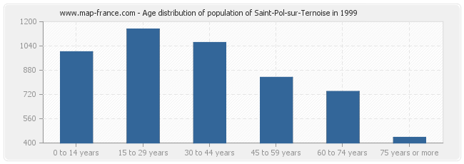 Age distribution of population of Saint-Pol-sur-Ternoise in 1999