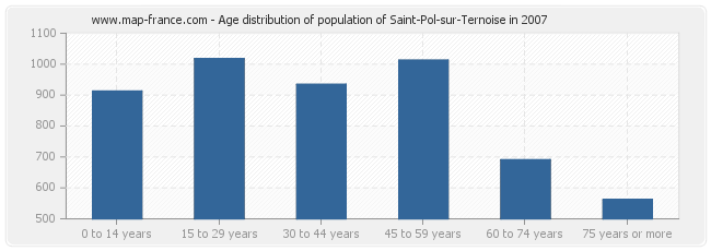 Age distribution of population of Saint-Pol-sur-Ternoise in 2007