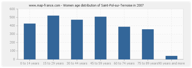 Women age distribution of Saint-Pol-sur-Ternoise in 2007