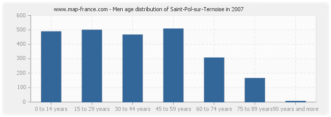 Men age distribution of Saint-Pol-sur-Ternoise in 2007