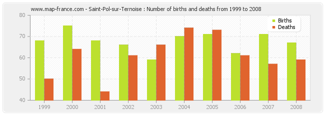 Saint-Pol-sur-Ternoise : Number of births and deaths from 1999 to 2008