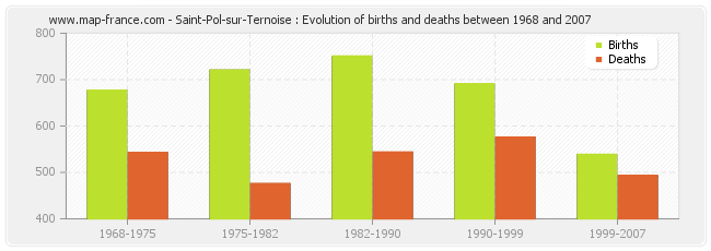 Saint-Pol-sur-Ternoise : Evolution of births and deaths between 1968 and 2007