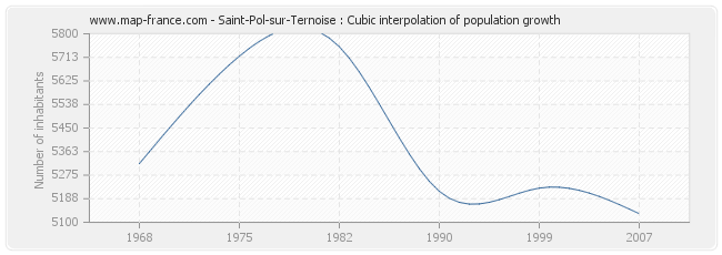 Saint-Pol-sur-Ternoise : Cubic interpolation of population growth