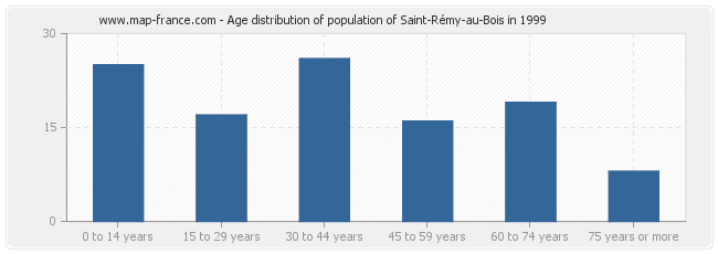 Age distribution of population of Saint-Rémy-au-Bois in 1999