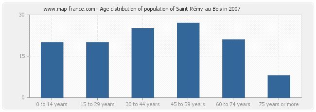 Age distribution of population of Saint-Rémy-au-Bois in 2007
