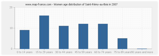 Women age distribution of Saint-Rémy-au-Bois in 2007