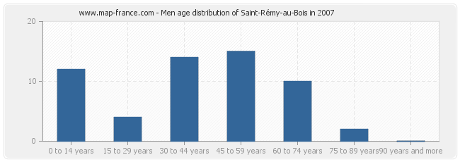 Men age distribution of Saint-Rémy-au-Bois in 2007