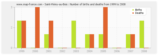 Saint-Rémy-au-Bois : Number of births and deaths from 1999 to 2008