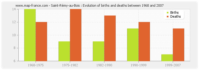 Saint-Rémy-au-Bois : Evolution of births and deaths between 1968 and 2007