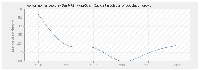 Saint-Rémy-au-Bois : Cubic interpolation of population growth