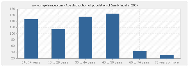 Age distribution of population of Saint-Tricat in 2007