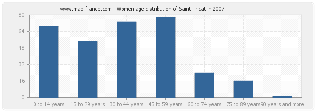 Women age distribution of Saint-Tricat in 2007