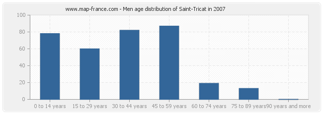 Men age distribution of Saint-Tricat in 2007