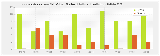 Saint-Tricat : Number of births and deaths from 1999 to 2008
