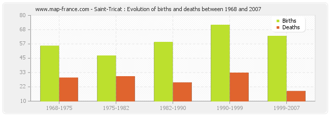 Saint-Tricat : Evolution of births and deaths between 1968 and 2007