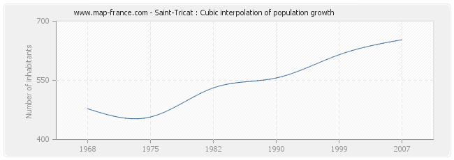 Saint-Tricat : Cubic interpolation of population growth