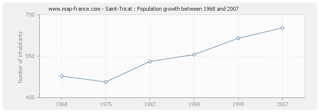 Population Saint-Tricat