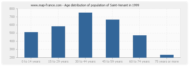 Age distribution of population of Saint-Venant in 1999