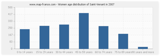 Women age distribution of Saint-Venant in 2007