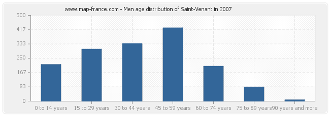 Men age distribution of Saint-Venant in 2007