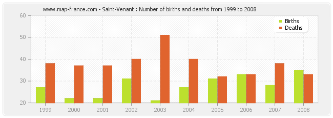 Saint-Venant : Number of births and deaths from 1999 to 2008