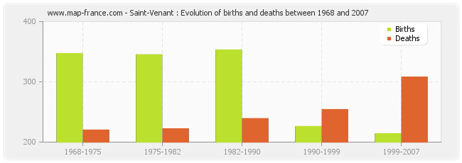 Saint-Venant : Evolution of births and deaths between 1968 and 2007