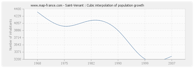 Saint-Venant : Cubic interpolation of population growth