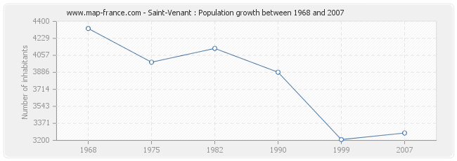 Population Saint-Venant