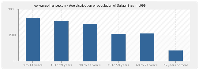 Age distribution of population of Sallaumines in 1999