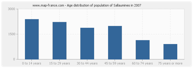 Age distribution of population of Sallaumines in 2007