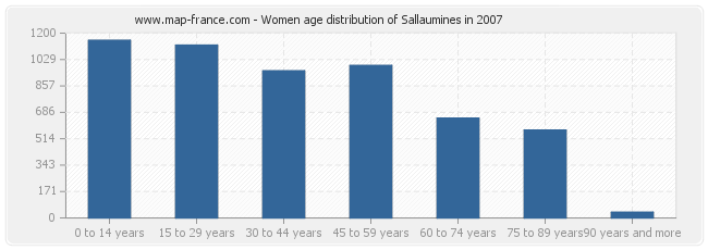 Women age distribution of Sallaumines in 2007