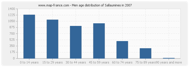 Men age distribution of Sallaumines in 2007