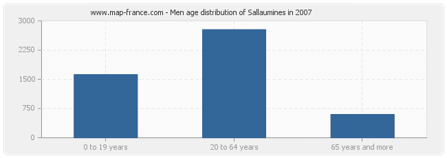 Men age distribution of Sallaumines in 2007