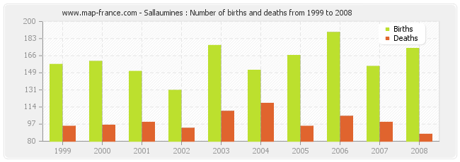 Sallaumines : Number of births and deaths from 1999 to 2008
