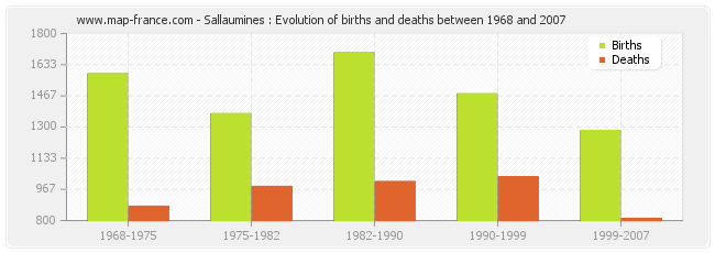 Sallaumines : Evolution of births and deaths between 1968 and 2007