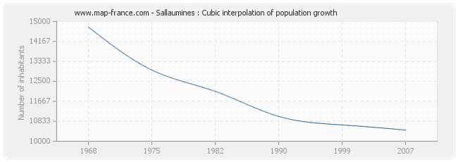 Sallaumines : Cubic interpolation of population growth