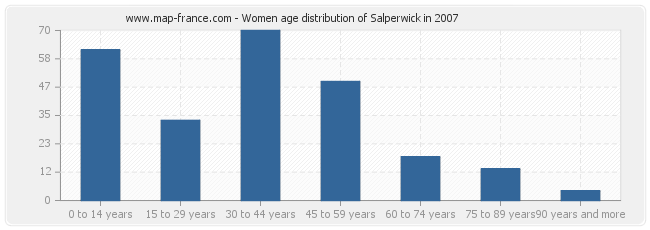 Women age distribution of Salperwick in 2007