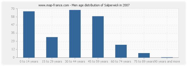 Men age distribution of Salperwick in 2007