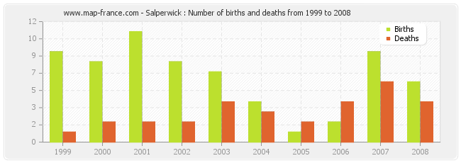 Salperwick : Number of births and deaths from 1999 to 2008