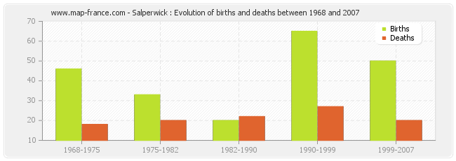 Salperwick : Evolution of births and deaths between 1968 and 2007
