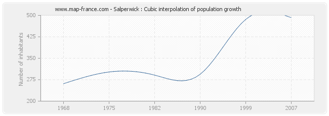 Salperwick : Cubic interpolation of population growth