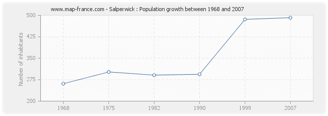 Population Salperwick