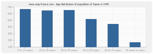 Age distribution of population of Samer in 1999