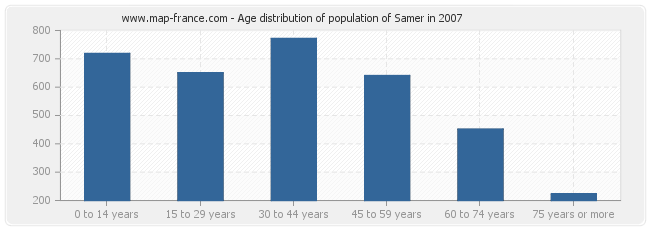 Age distribution of population of Samer in 2007