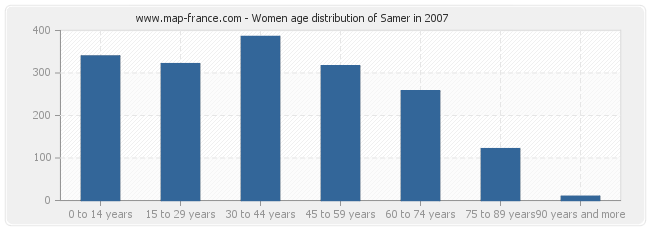 Women age distribution of Samer in 2007