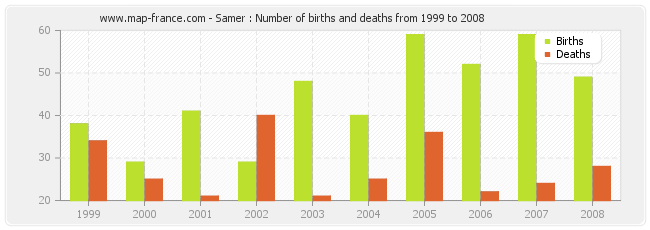 Samer : Number of births and deaths from 1999 to 2008