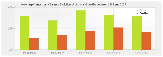 Samer : Evolution of births and deaths between 1968 and 2007