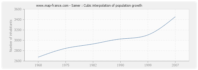 Samer : Cubic interpolation of population growth