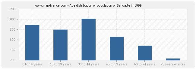 Age distribution of population of Sangatte in 1999