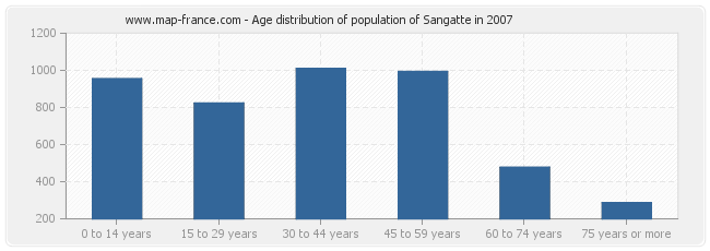 Age distribution of population of Sangatte in 2007